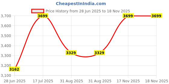 amazon.in Carpentray Wooden Step Stool 6'' Height, Step Stool for Bed, Bed Steps for High Beds for Adults, Step Stools for Bedroom, Kitchen, Bed (Light Brown) Price History Graph from 28 Jun 2025 to 18 Nov 2025