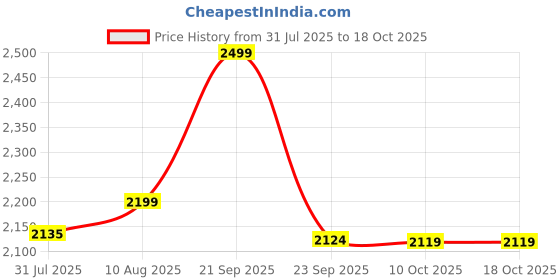 amazon.in Carpentray Wooden Step Stool, 9'' One Step Stool for Adults, Wooden Beside Step Stool with 550 Lbs Load Capacity, Heavy Duty/Portable/Nonslip/Durable Construction Safe Step Stool for Bedroom/Kitchen Price History Graph from 31 Jul 2025 to 16 Oct 2025