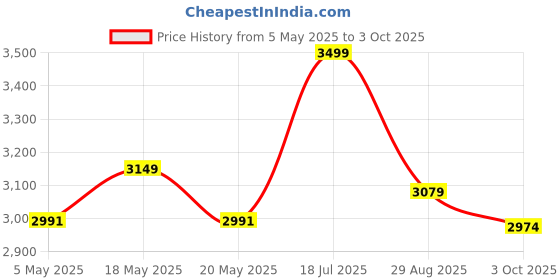 amazon.in Carpentray Wooden Two Step Stool - Heavy Duty 2 Step Stool for Adult and Kids - Holds up to 450Lb for Kichen/Bathroom/Bedside Step Stool Price History Graph from 5 May 2025 to 3 Oct 2025
