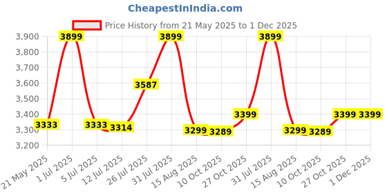 amazon.in carpentray Wooden Wall Mounted TV Unit with Wire Hole, TV Cabinetl, TV Cabinet for Wall, TV Stand Unit for Living Room, Set Top Box Stand -TV Cabinet (Extra Large - 120CM) Price History Graph from 21 May 2025 to 1 Dec 2025