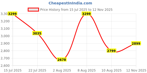 amazon.in carpentray Wooden Wall Mounted TV Unit with Wire Hole, TV Cabinetl, TV Cabinet for Wall, TV Stand Unit for Living Room, Set Top Box Stand -TV Cabinet (Large - 100CM) Price History Graph from 15 Jul 2025 to 12 Nov 2025