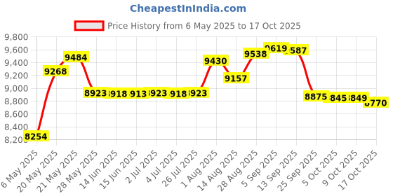 amazon.in carpesun Yoga Tennis Tie Up Skirts for Women Cover Up Athletic Workout Running Wrap Skirts carpesun Price History Graph from 6 May 2025 to 17 Oct 2025