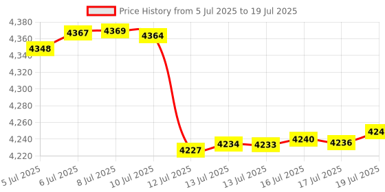 amazon.in Carpet fitting cutter Loop Pile Steel Carpet Cutter Flat Base Carpet Fitting Tool Price History Graph from 5 Jul 2025 to 16 Jul 2025