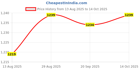 amazon.in Carpet Installation Tool Carpet Kicking Tool for Hotel Household Living Room Price History Graph from 13 Aug 2025 to 14 Oct 2025