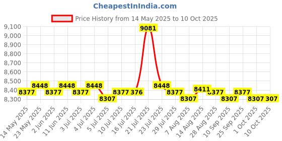 amazon.in Carpet Knee Kicker Carpet Tool Hand Installation Tool Adjustable Knee Kicker Price History Graph from 14 May 2025 to 9 Oct 2025