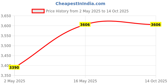 amazon.in carpet planet 40 Mm High Density Artificial Grass Carpet Mat for Balcony, Lawn, Door (6.5X8FEET) carpet planet Price History Graph from 2 May 2025 to 13 Oct 2025