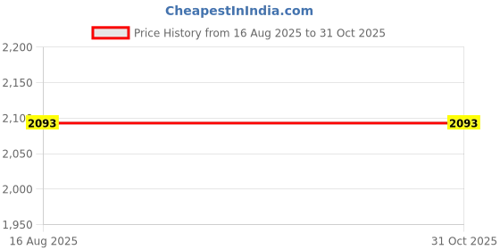 amazon.in Carpet Planet Artificial Grass Carpet Mat - High Density Grass Carpet Mat For Covering Garden, Hotel, Restaurant, Wall, Terrace, Balcony,Home Decor, Lawn, Doormat_Cp52, 1 Piece Price History Graph from 16 Aug 2025 to 31 Oct 2025