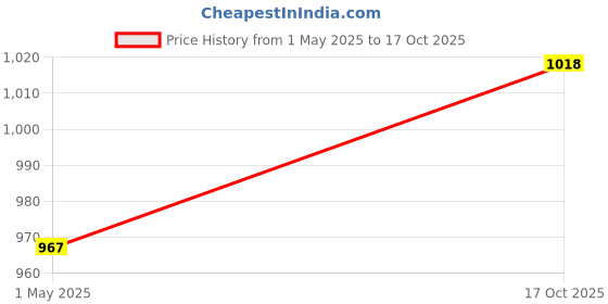 amazon.in CARPET PLANET Artificial Grass - High Density Grass - Use As Rectangular Shape Balcony Garden Carpet, Door Mat(35 Mm, 3.3 X 5 Feet), Green Price History Graph from 1 May 2025 to 17 Oct 2025