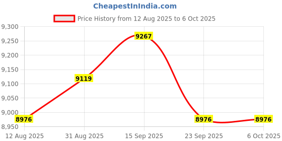 amazon.in CarPlay Adapter 2-in-1 Wireless Android Auto&CarPlay Android 8.1 Ai Box Adapter Built-in Netflix/YouTube Bluetooth WiFi SD OEM Wired to Wireless Cars CarPlay Dongle Plug and Play Price History Graph from 12 Aug 2025 to 6 Oct 2025