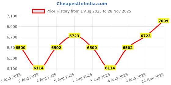 amazon.in CarPlay Adapter Stable Connection Plug and Play for Adapter CarPlayAI Box Wired to for Carplay Adapter CarPlay Price History Graph from 1 Aug 2025 to 28 Nov 2025