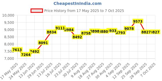 amazon.in Carplay Mirror Adapter Wired Carplay Mirrorring Dongle Phone Screen Mirroring Device with HD Picture Quality for iOS Phones (Round) Price History Graph from 17 May 2025 to 7 Oct 2025