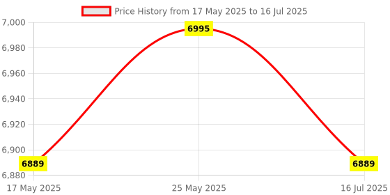 amazon.in CarPlay Wireless Adapter UK, Android Auto Wireless Adapter UK, 2024 Upgraded 2 in 1 Smart Dongle Convert OEM Wired CarPlay & Android Auto to Wireless, Support 600+ Vehicles from 2017+ (Midnight Black) Price History Graph from 17 May 2025 to 16 Jul 2025