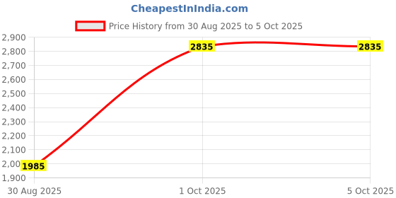 amazon.in carpower Mini Sticker Printer, Portable Thermal Printer with 7 Paper Rolls, Inkless Bluetooth Smart Printer, Compatible with iOS & Android, Small Pocket Printer for Photo, Notes, Pictures, Labels, Memos carpower Price History Graph from 30 Aug 2025 to 5 Oct 2025