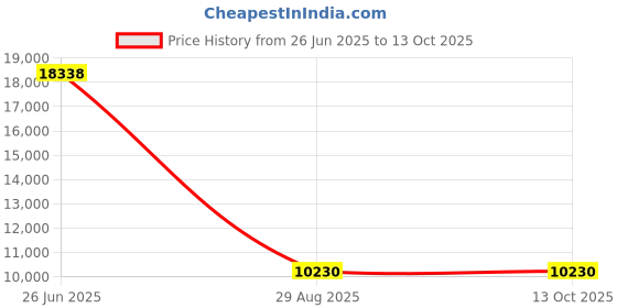 amazon.in carprily for EZGO TXT RXV Receptacle 48V Cart w/Delta-Q 602529,Fitment Tested Price History Graph from 26 Jun 2025 to 13 Oct 2025