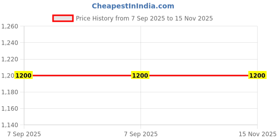 amazon.in Carra MINIATURE BARS Special Vegan Chocolate Bar Gifting Box of 14 bars 2x 7 (14x15gm) | Hazelnut, Crunch& Butterscotch, Meetha Paan, Cardamom, Cashew & Biscotti, Salt & Almonds, Cashew & Cranberries Flavor Price History Graph from 7 Sep 2025 to 15 Nov 2025