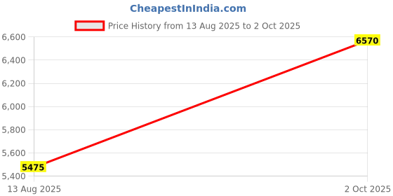 amazon.in carrera Men's Non-Polarized Metal Grey Lens Glass Rectangular Sunglasses 206277 carrera Price History Graph from 13 Aug 2025 to 2 Oct 2025