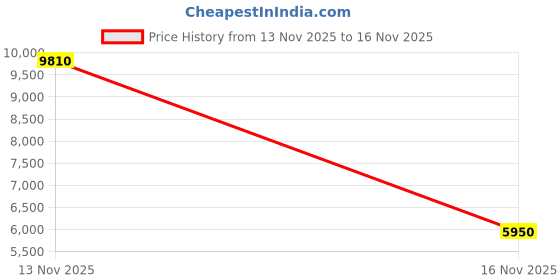 amazon.in carrera Mens Sunglasses carrera Price History Graph from 13 Nov 2025 to 16 Nov 2025