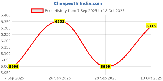 amazon.in CARRERA No.533 Professional Hair Dryer, 1700W BLDC Motor, 110,000 RPM, 3 Speed & Heat Settings, Grey Price History Graph from 7 Sep 2025 to 18 Oct 2025