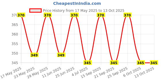 amazon.in Carriage Timing Belt Original for Canon G-series G2000,G1000,G3000,G4000,G1010,G2010,G2020,G3010,G2002 Printer Price History Graph from 17 May 2025 to 13 Oct 2025