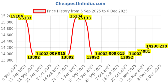 amazon.in carrie hughes Mens Vintage Steam Train Mechanical Pocket Watch with Chain in Box CH108B, CH108B, retro, fashion, casual, business, steampunk carrie hughes Price History Graph from 5 Sep 2025 to 6 Dec 2025