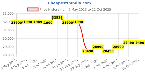 amazon.in Carrier 1 Ton 3 Star Wi-Fi Smart Flexicool Inverter Split AC (Copper, Convertible 6-in-1 Cooling,Smart Energy Display,HD & PM 2.5 Filter, ESTER EDGE FXi (Wi-Fi), CAI12EE3R35W0,White) carrier Price History Graph from 6 May 2025 to 12 Oct 2025