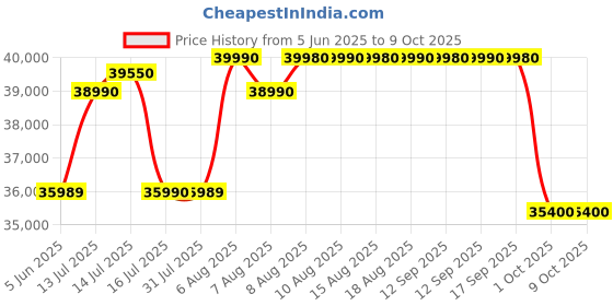 amazon.in Carrier 1 Ton 5 Star Wi-Fi Smart Flexicool Inverter Split AC (Copper, Convertible 6-in-1 Cooling,Smart Energy Display,HD & PM 2.5 Filter, ESTER EDGE FXi (Wi-Fi), CAI12EE5R35W0,White) carrier Price History Graph from 5 Jun 2025 to 9 Oct 2025