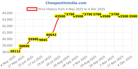 amazon.in Carrier 1.0 Ton 5 Star Emperia CXI Inverter Split AC (12 K CAI12EN5R30W1, White) Price History Graph from 4 May 2025 to 4 Dec 2025