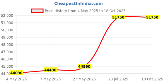 amazon.in Carrier 1.5 Ton 18K 5 Star XCEL EDGE EXi Inverter Split Air Conditioner (CAI18CE5R34W0_5 kW, White) Price History Graph from 4 May 2025 to 18 Oct 2025