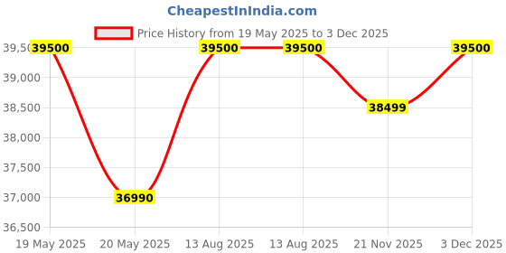 amazon.in Carrier 1.5 Ton 3 Star 18k Kurve Rxi Inverter R32 Inverter Air Conditioner Price History Graph from 19 May 2025 to 3 Dec 2025