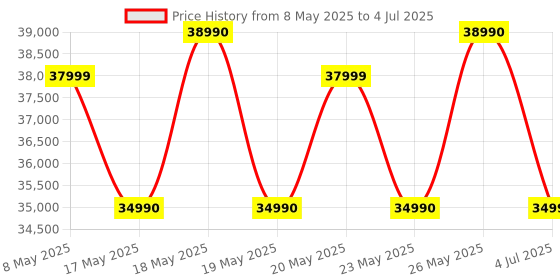 amazon.in Carrier 1.5 Ton 3 Star Flexicool Inverter Split AC (Copper, Convertible 6-in-1 Cooling,Insta Cool & Smart Energy Display, 2024 Model,Xcel Edge Exi,CAI18CE3R34F0,White) Price History Graph from 8 May 2025 to 4 Jul 2025