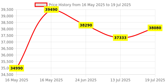 amazon.in Carrier 1.5 Ton 3 Star Inverter Split AC (Copper,ESTER Dxi, 4-in-1 Flexicool Inverter, 2022 Model,R32,White) carrier Price History Graph from 16 May 2025 to 13 Jul 2025