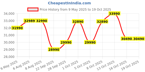 amazon.in Carrier 1.5 Ton 3 Star Inverter Window AC(Copper,High Density Filter for Dust Filtration, 2Way Air Directional Control, ESTRA Fxi,CIW19SC3R35F0,White) Price History Graph from 9 May 2025 to 18 Oct 2025