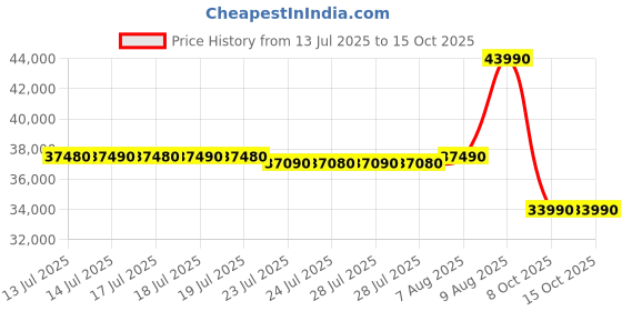 amazon.in Carrier 1.5 Ton 3 Star Lumo Inverter Split AC | PM 2.5 Filter, 6 in 1 Convertible, 2 Way Swing, Refrigerant Leakage Detector, Auto Cleanser, 100 percent Copper, Working 55 degree Celcius 2025 Launch Price History Graph from 13 Jul 2025 to 14 Oct 2025