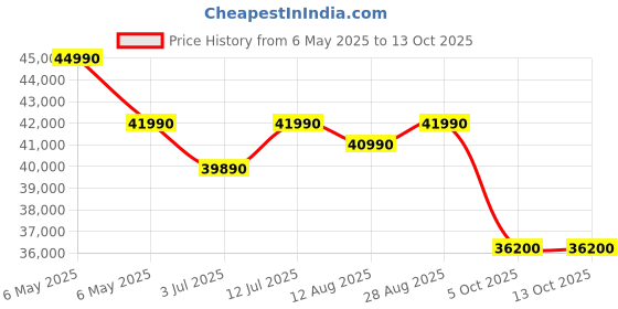 amazon.in Carrier 1.5 Ton 5 Star AI Flexicool Inverter Split AC (Copper, Convertible 6-in-1 Cooling,Dual Filtration with HD & PM 2.5 Filter, Auto Cleanser, ESTER Exi, CAI18ES5R34F0,White) carrier Price History Graph from 6 May 2025 to 13 Oct 2025