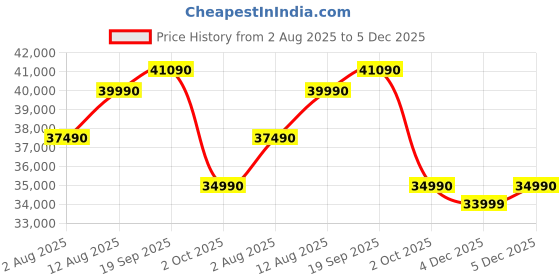 amazon.in Carrier 1.5 Ton 5 Star inverter Window AC (Copper, 2023 Model, White,ESTRELLA DXI) Price History Graph from 2 Aug 2025 to 4 Dec 2025