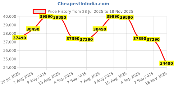 amazon.in Carrier 1.5 Ton 5 Star Inverter Window AC(Copper,High Density Filter for Dust Filtration, 2Way Air Directional Control, Estra EXi -CIW18SC5R32F0,White) Price History Graph from 28 Jul 2025 to 18 Nov 2025