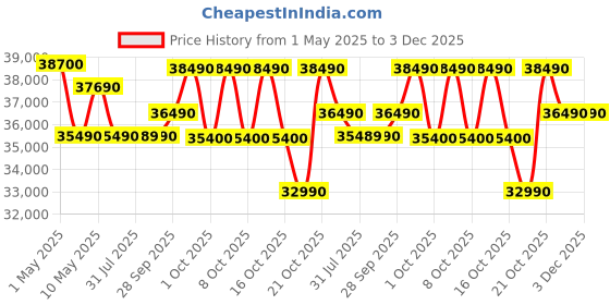 amazon.in Carrier 1.5 Ton 5 Star Inverter Window AC(Copper,High Density Filter for Dust Filtration, 2Way Air Directional Control, ESTRA Fxi,CIW19SC5R35F0,White) Price History Graph from 1 May 2025 to 2 Dec 2025
