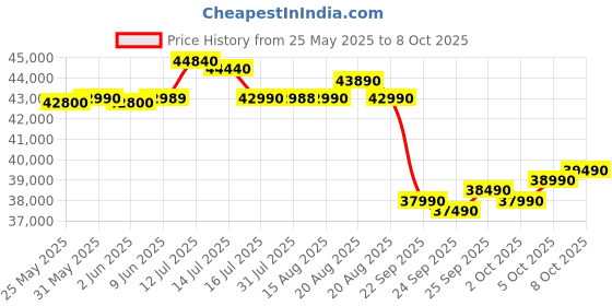 amazon.in Carrier 1.5 Ton 5 Star Wi-Fi Smart Flexicool Inverter Split AC (Copper, Convertible 6-in-1 Cooling,Smart Energy Display,HD & PM 2.5 Filter, ESTER EDGE FXi (Wi-Fi), CAI19EE5R35W0,White) Price History Graph from 25 May 2025 to 8 Oct 2025