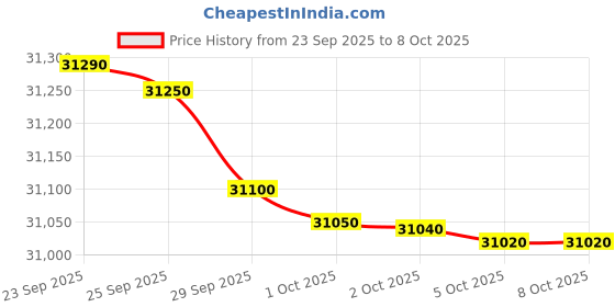 amazon.in Carrier 1.5Ton 3 Star Copper, Dust Filter & Turbo Mode, 2024 Model Window Inverter Air Conditioner (18KESTRELLA EXI, White) Price History Graph from 23 Sep 2025 to 7 Oct 2025
