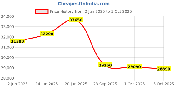 amazon.in Carrier 1.5Ton 3 Star Copper, Dust Filter & Turbo Mode Window Fixed Speed Air Conditioner(CARRIER WIN Air Conditioner 18K ESTRELLA EX 3 STAR, White) Price History Graph from 2 Jun 2025 to 5 Oct 2025
