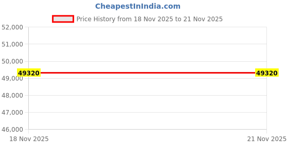 amazon.in Carrier 2 Ton 3 Star AI Flexicool Inverter Split AC (Copper, Convertible 4-in-1 Cooling,Dual Filtration, Auto Cleanser, ESTER Exi - CAI24ES3R32F0,White) Price History Graph from 18 Nov 2025 to 21 Nov 2025