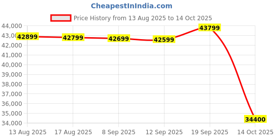 amazon.in Carrier 2 Ton 3 Star Window AC with Energy Saver Mode (Estrella Dx 24K, White) Price History Graph from 13 Aug 2025 to 14 Oct 2025