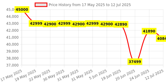 amazon.in Carrier 2 Ton 3 Star Window Fixed Speed AC(Copper, Dust Filter & Turbo Mode, 2024 Model, Estrella Ex,CAW24EC3R32F0,White) carrier Price History Graph from 17 May 2025 to 12 Jul 2025