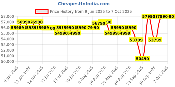 amazon.in Carrier 2 Ton 5 Star Wi-Fi Smart Flexicool Inverter Split AC (Copper, Convertible 6-in-1 Cooling,Smart Energy Display,HD & PM 2.5 Filter, ESTER EDGE FXi (Wi-Fi), CAI24EE5R35W0,White) carrier Price History Graph from 9 Jun 2025 to 7 Oct 2025