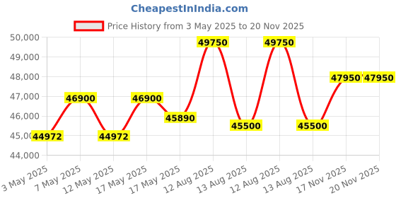 amazon.in Carrier Emperia CXI Wifi 1.5 Ton 5 Star Inverter Split AC (Copper Condenser, CAI18EN5R30W1, White) Price History Graph from 3 May 2025 to 20 Nov 2025