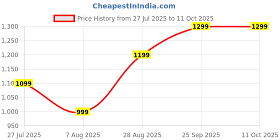 amazon.in Carrier for Baby, Practical Kids Side Carrier Sling Carrier 0 to 2 Years Toddler Carrier Suitable Daily Errands Outdoor Walks Shopping Trips Park Visits Public Transportation Use Gatherings Price History Graph from 27 Jul 2025 to 10 Oct 2025