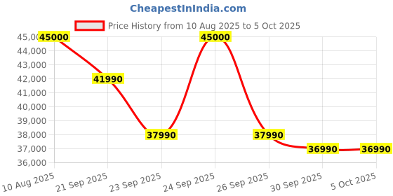 amazon.in Carrier INDUS Fxi SMART 1 Ton 5 Star Split Inverter AC | FlexiCool 6-in-1 | Fast Cooling | High Ambient Cooling Upto 55°C | Smart Energy Display | Air Conditioner with Intelligent CRF Alert Price History Graph from 10 Aug 2025 to 5 Oct 2025