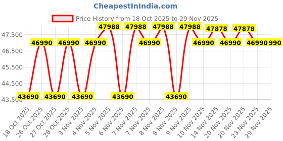 amazon.in Carrier XCEL EDGE Fxi 2 Ton 3 Star Split Inverter AC for Home | Copper Condenser | Wi-Fi Smart Connect with Voice Control | 6-in-1 Convertible Cooling | R32 Refrigerant | Hidden Display | White Price History Graph from 18 Oct 2025 to 28 Nov 2025