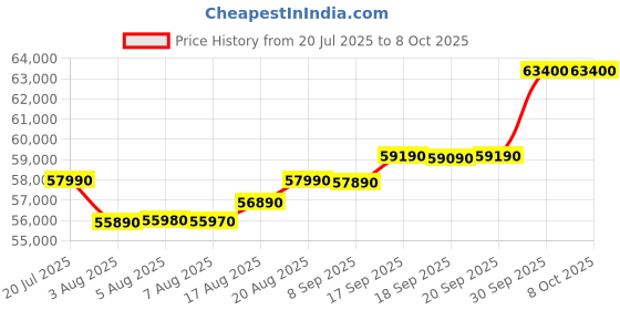 amazon.in Carrier XCEL EDGE Fxi 2 Ton 5 Star Inverter Split AC | 6-in-1 Convertible Cooling | Copper Condenser | Hidden Display | R32 Refrigerant | High Airflow 700 CFM | Backlit Remote | 2025 Model Price History Graph from 20 Jul 2025 to 7 Oct 2025