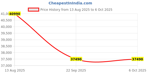 amazon.in Carrier XPERT LUMO Fxi 1 Ton 5 Star Inverter Split AC for Home | High Ambient Cooling up to 55°C | Wi-Fi Enabled | R32 Refrigerant | Backlit Remote | 6-in-1 Cooling Mode Price History Graph from 13 Aug 2025 to 6 Oct 2025
